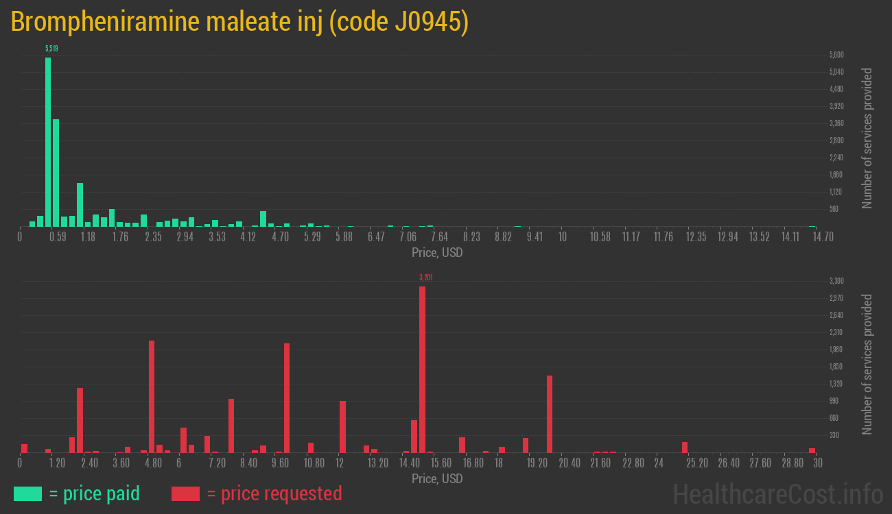 Brompheniramine maleate inj