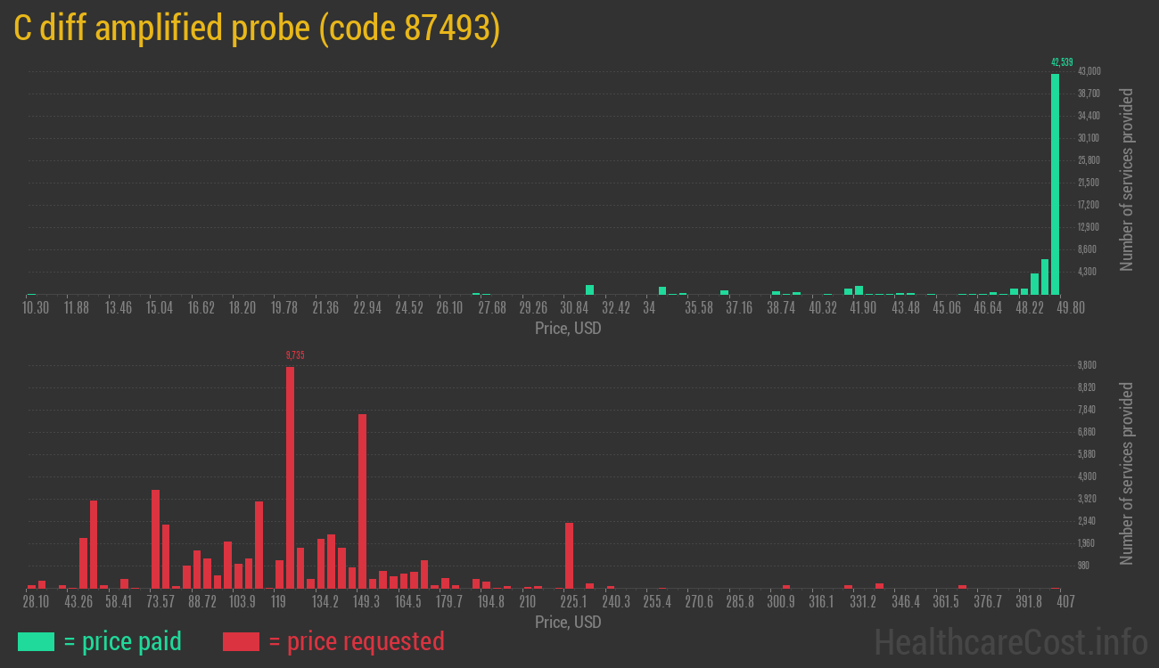 C diff amplified probe