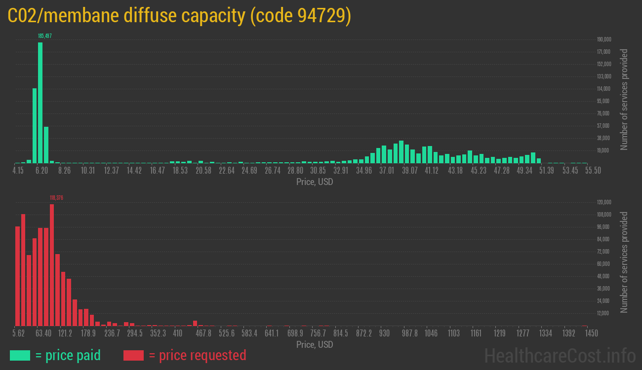 C02/membane diffuse capacity