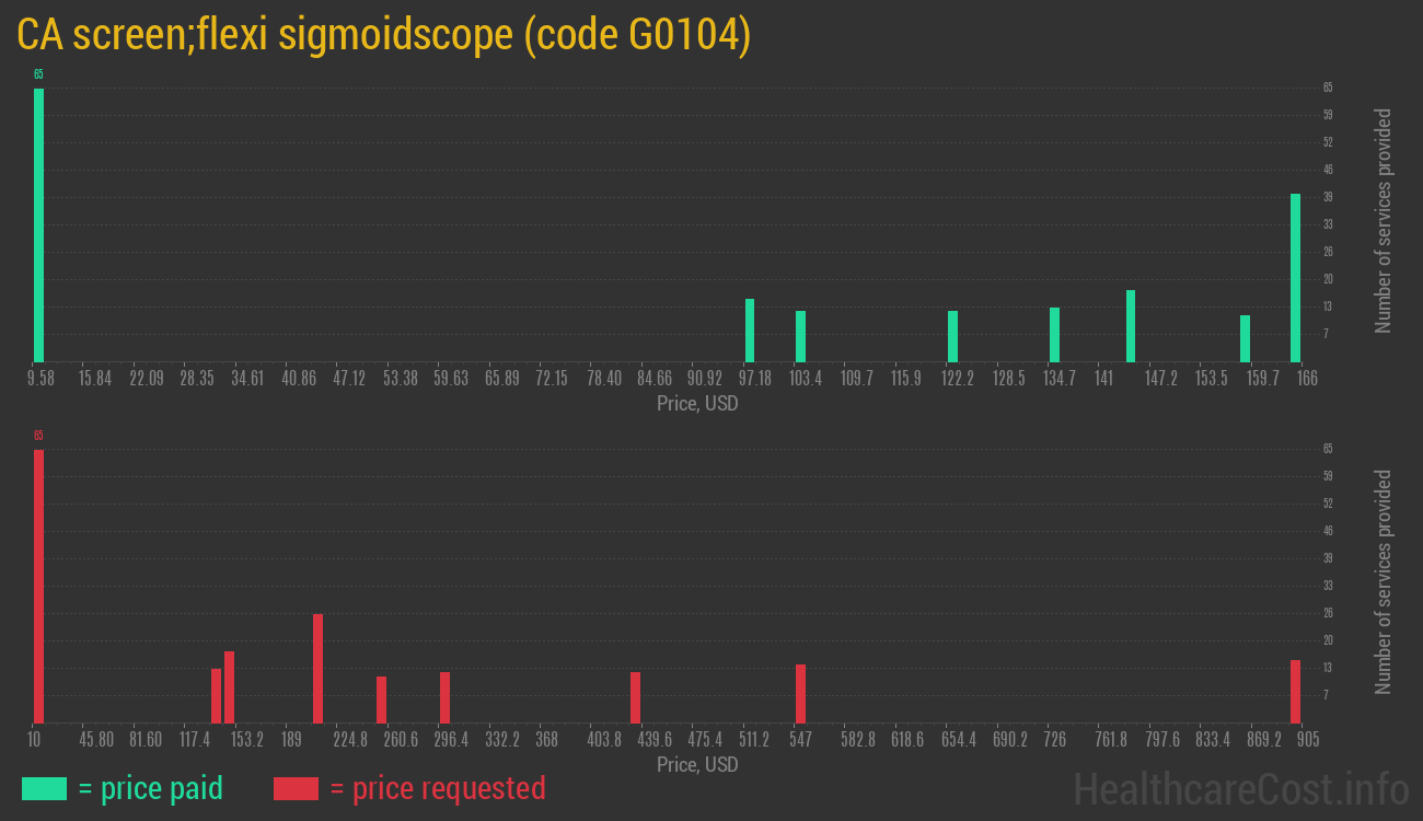 CA screen;flexi sigmoidscope