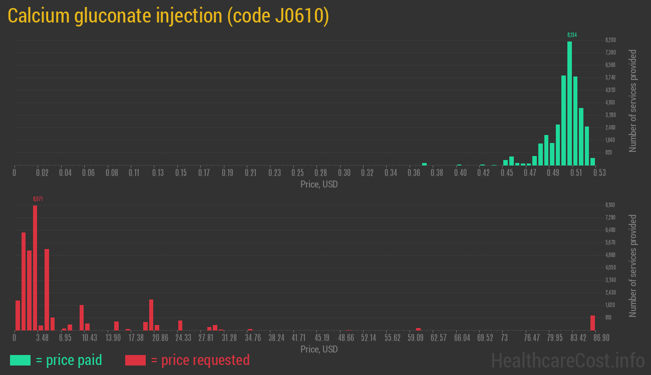 Calcium gluconate injection