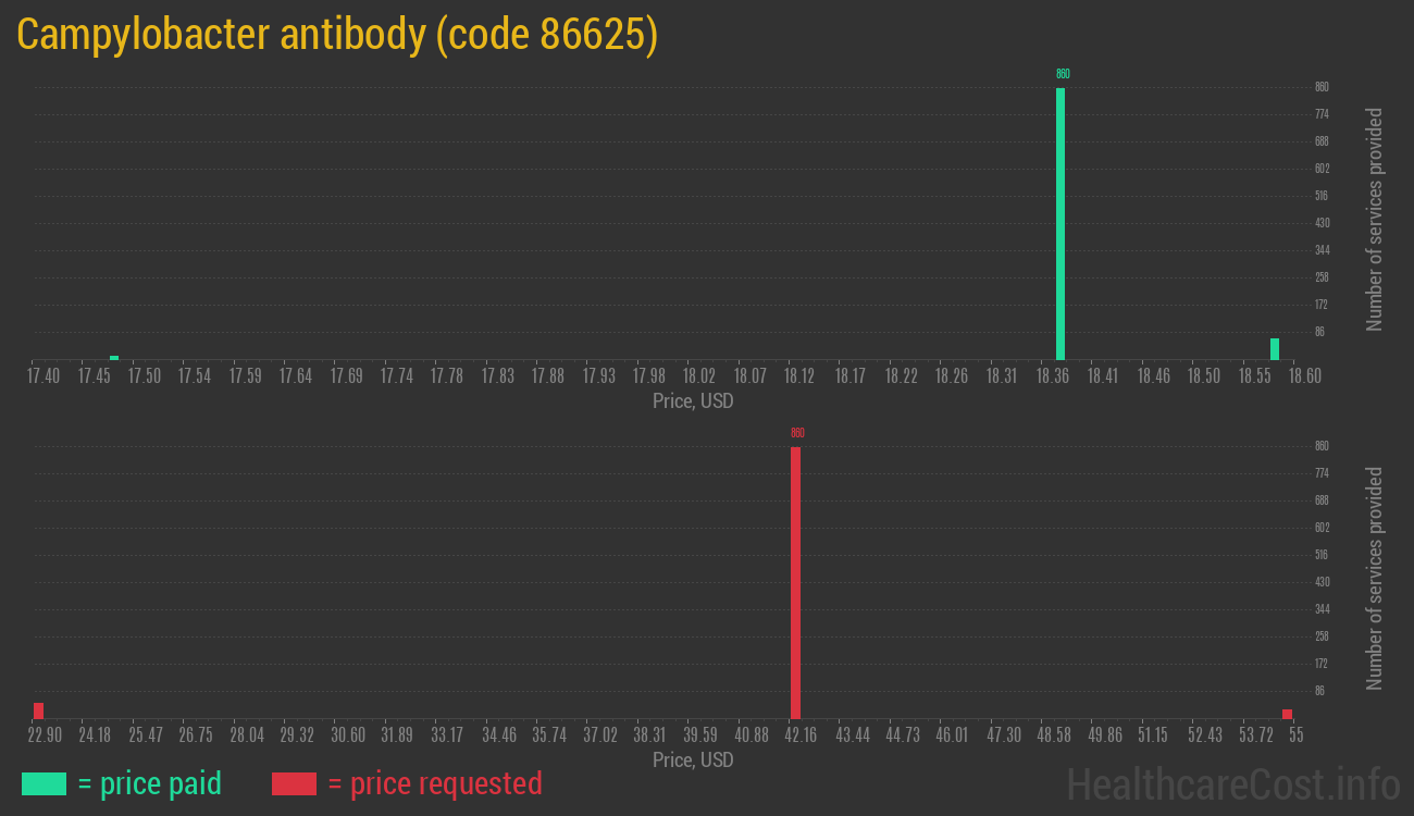 Campylobacter antibody