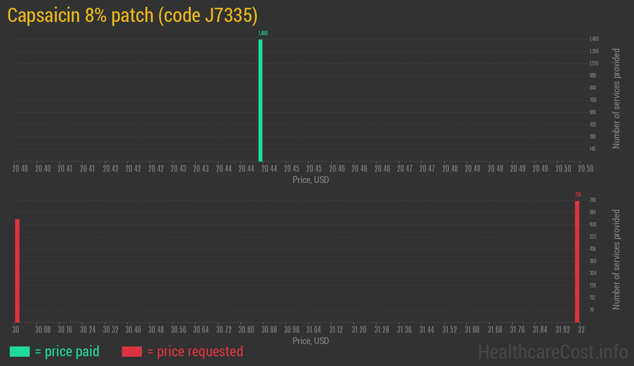 Capsaicin 8% patch