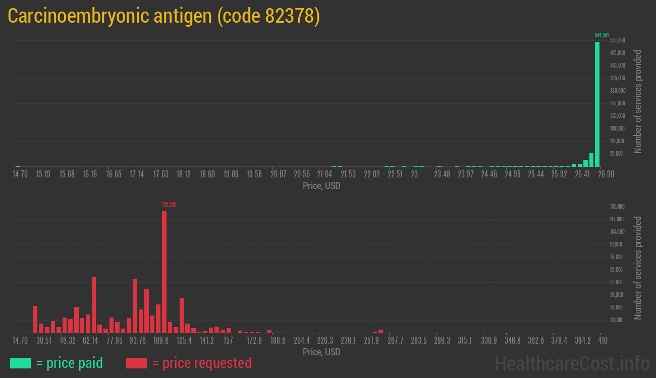 Carcinoembryonic antigen