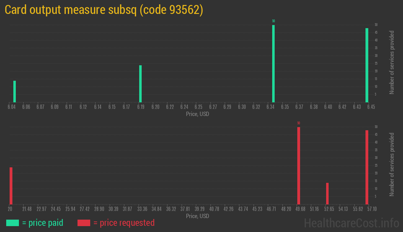 Card output measure subsq