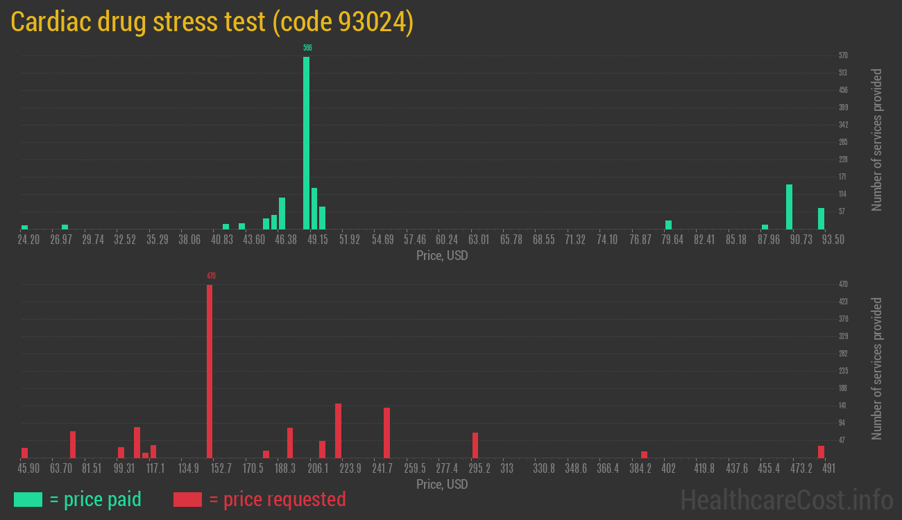 Cardiac drug stress test