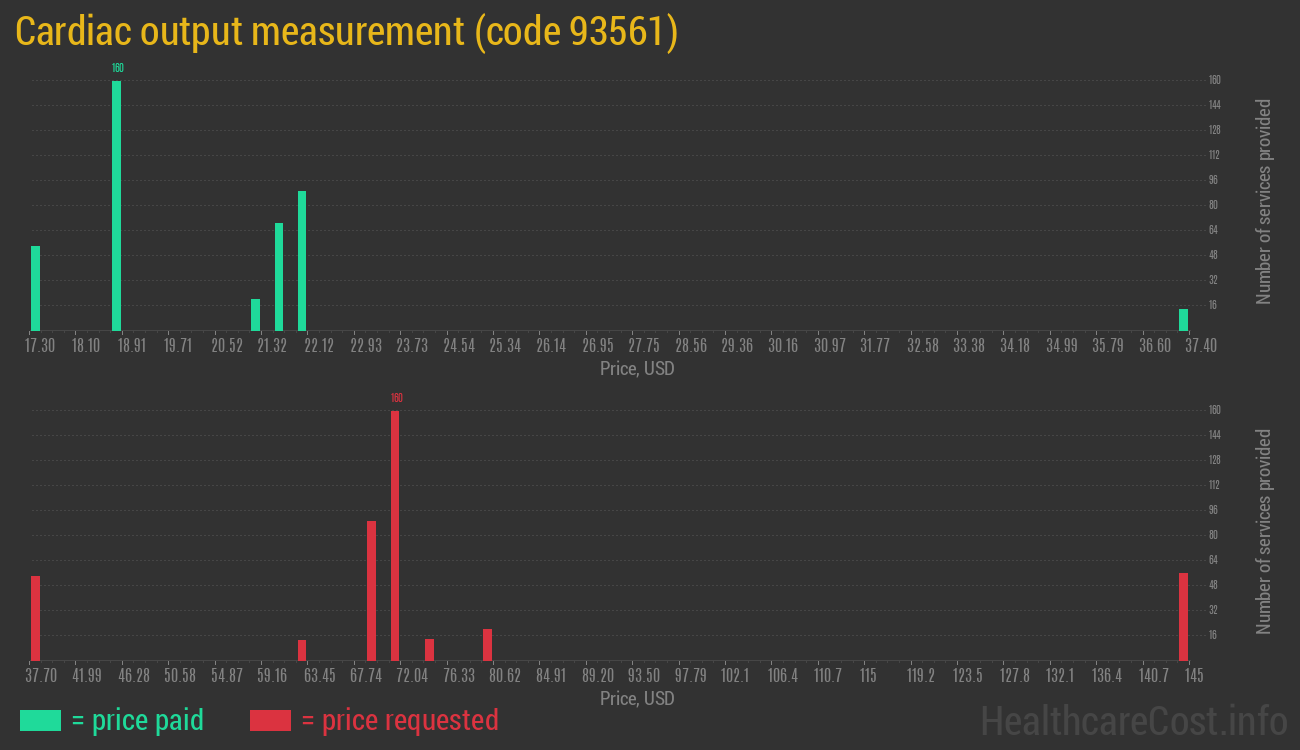 Cardiac output measurement