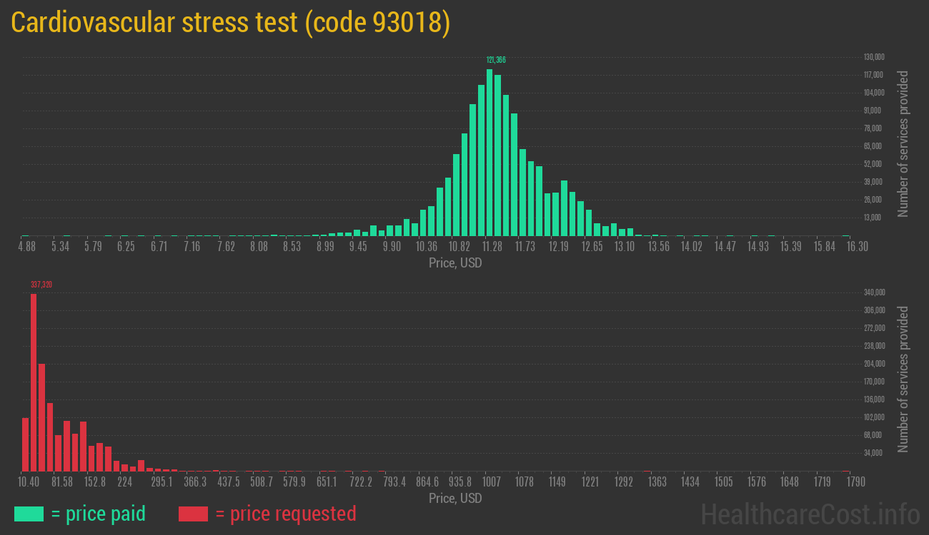 Cardiovascular stress test