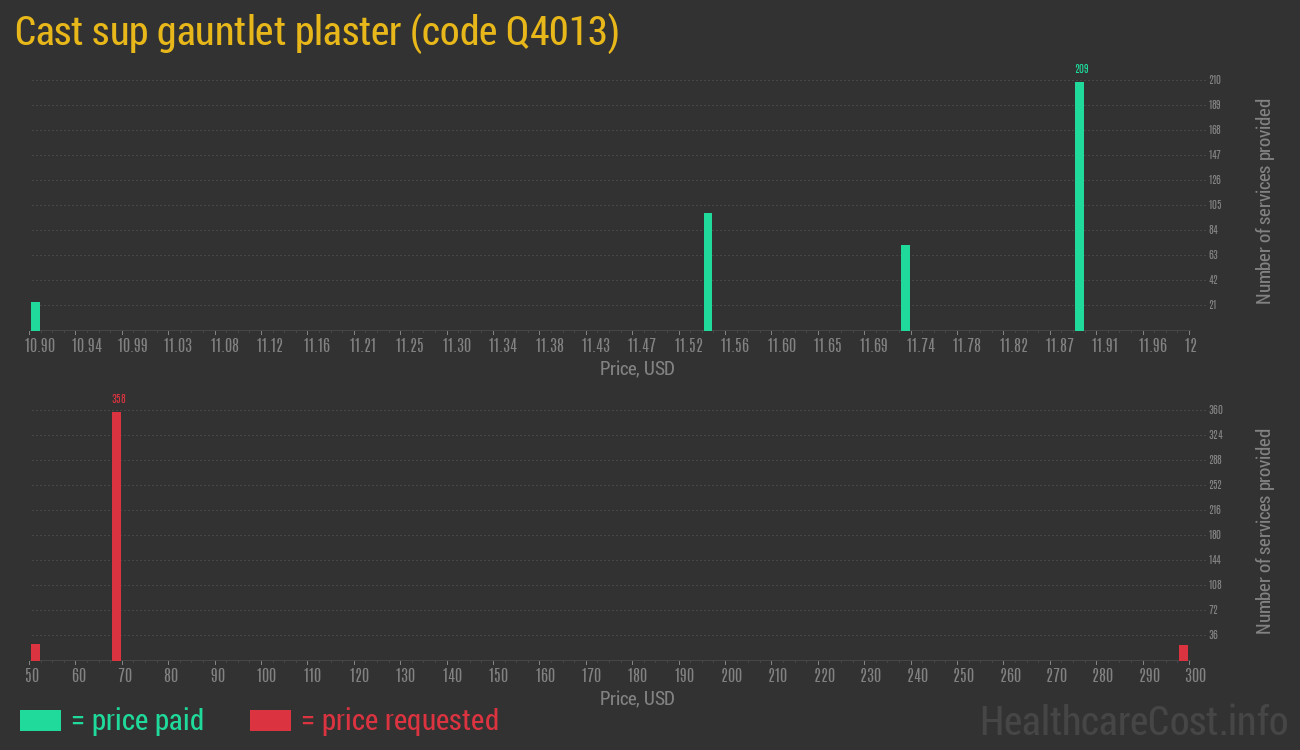 Cast sup gauntlet plaster