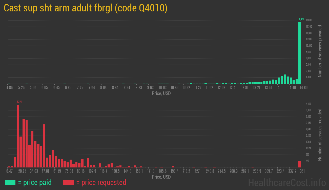 Cast sup sht arm adult fbrgl