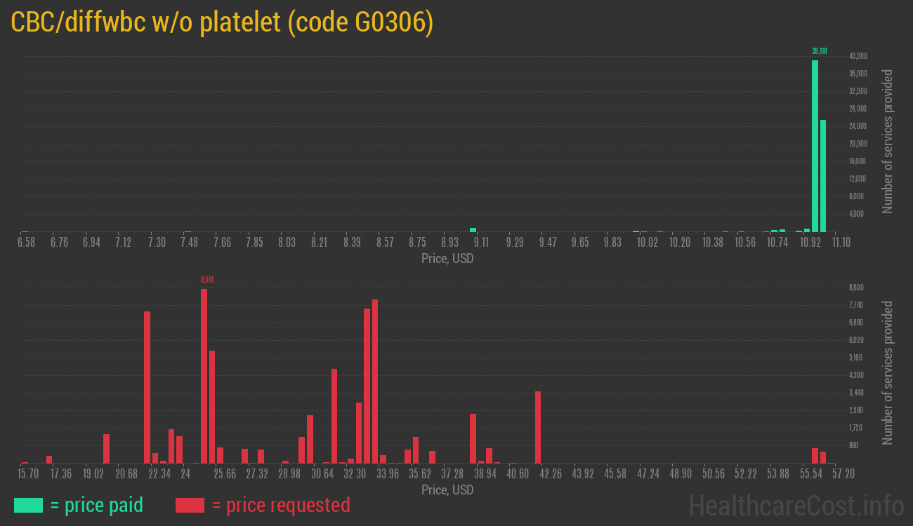 CBC/diffwbc w/o platelet