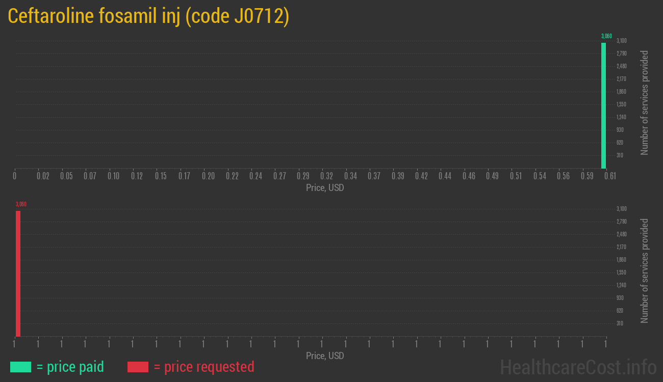 Ceftaroline fosamil inj