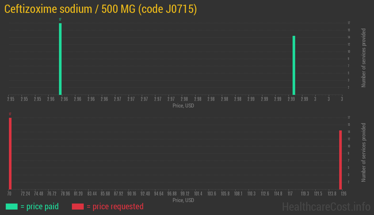 Ceftizoxime sodium / 500 MG