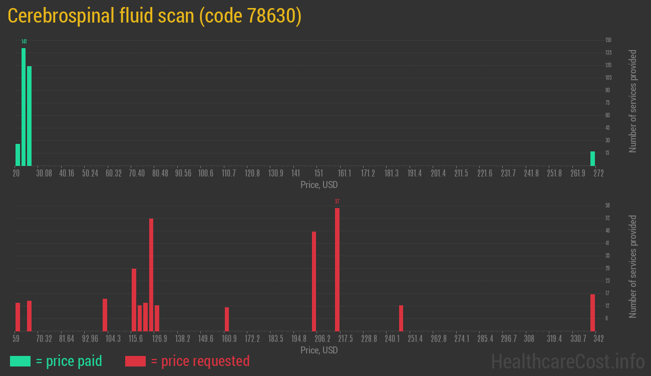 Cerebrospinal fluid scan