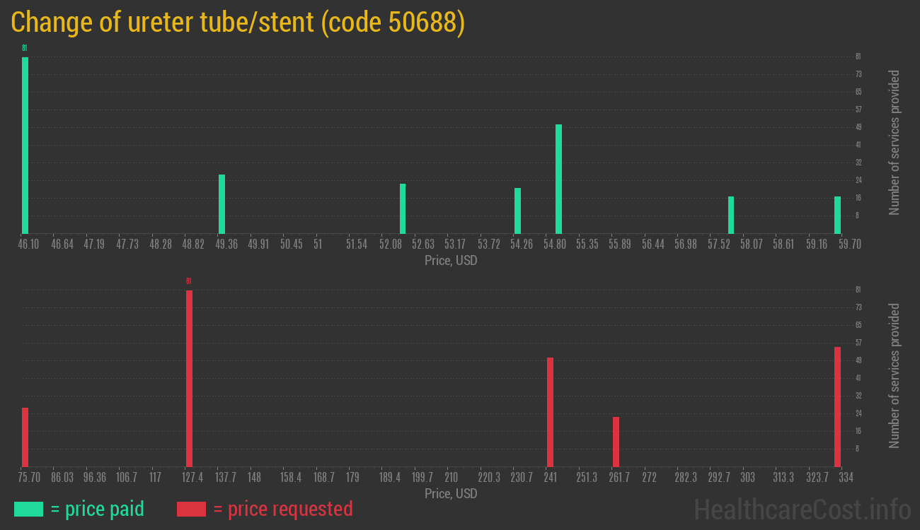 Change of ureter tube/stent