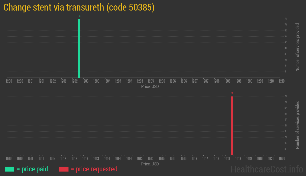 Change stent via transureth