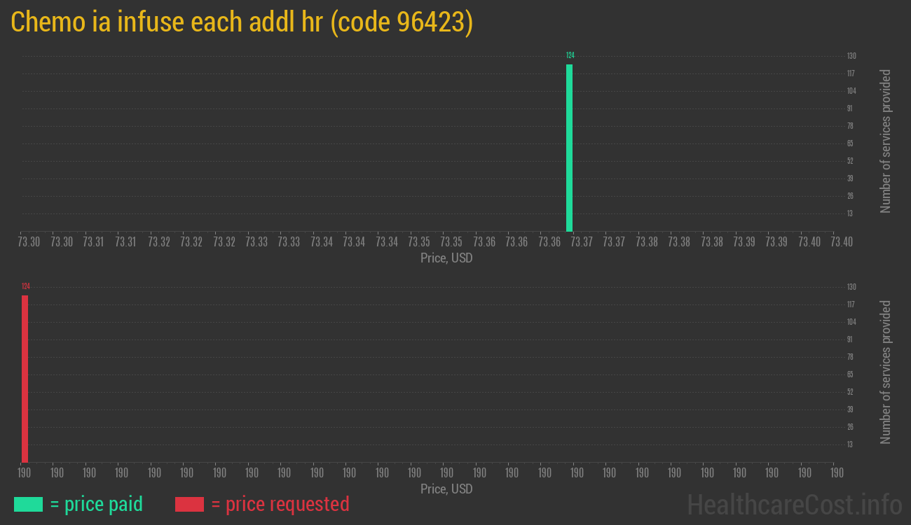 Chemo ia infuse each addl hr