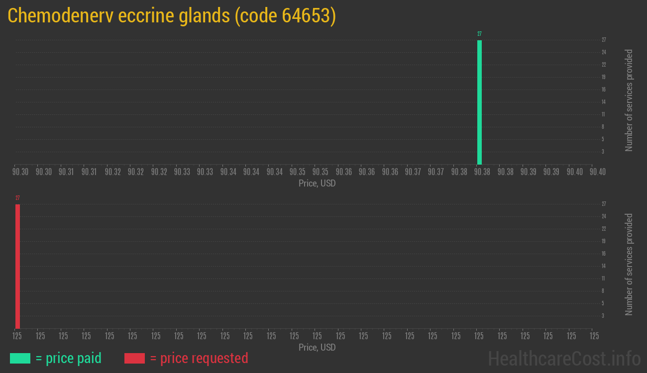 Chemodenerv eccrine glands