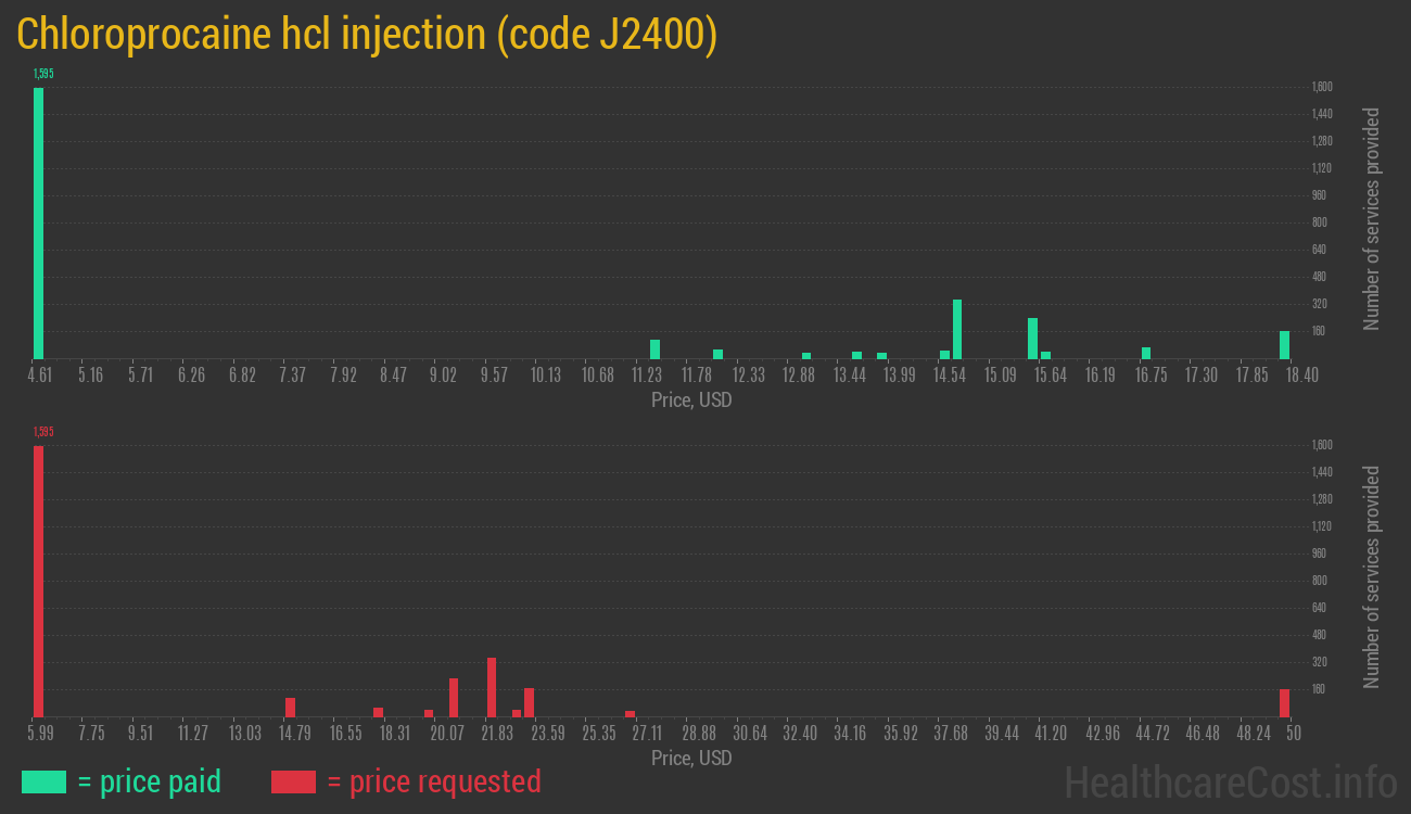 Chloroprocaine hcl injection