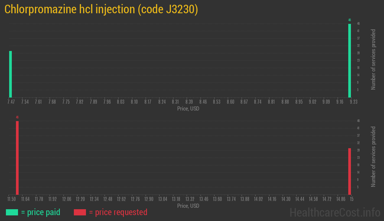 Chlorpromazine hcl injection