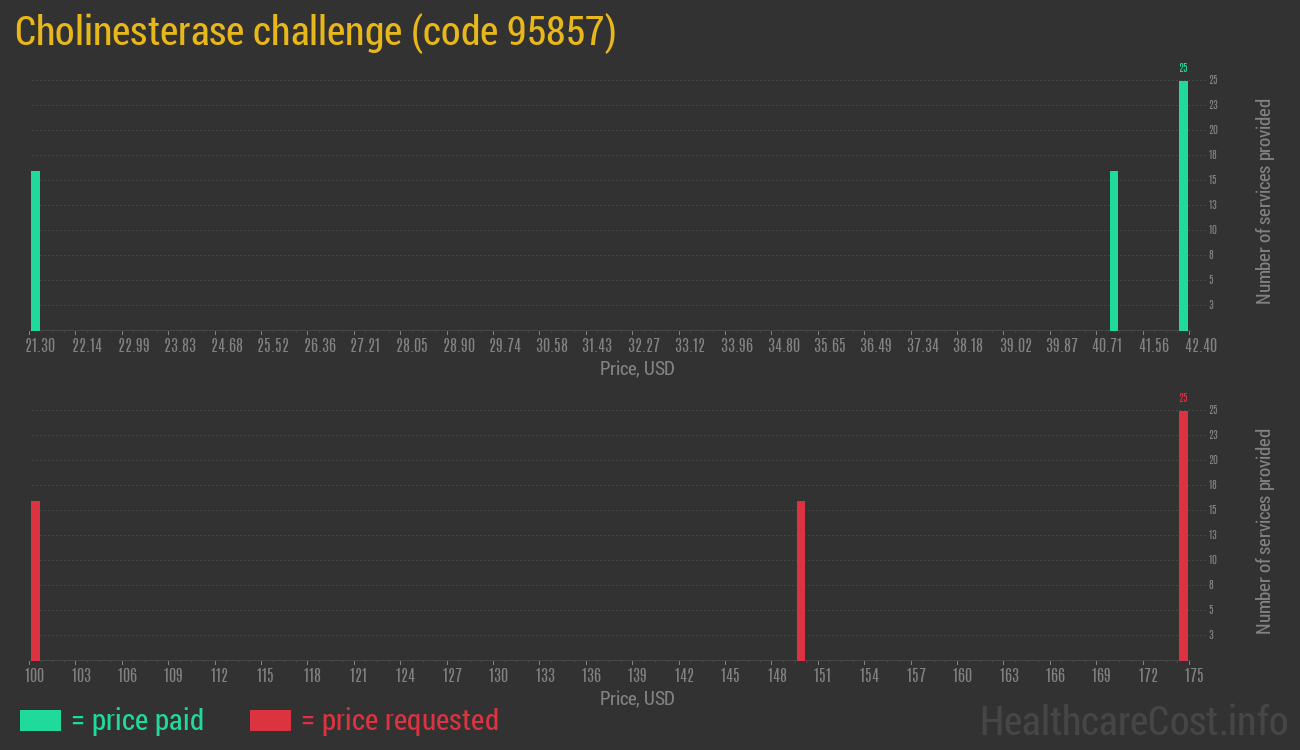 Cholinesterase challenge