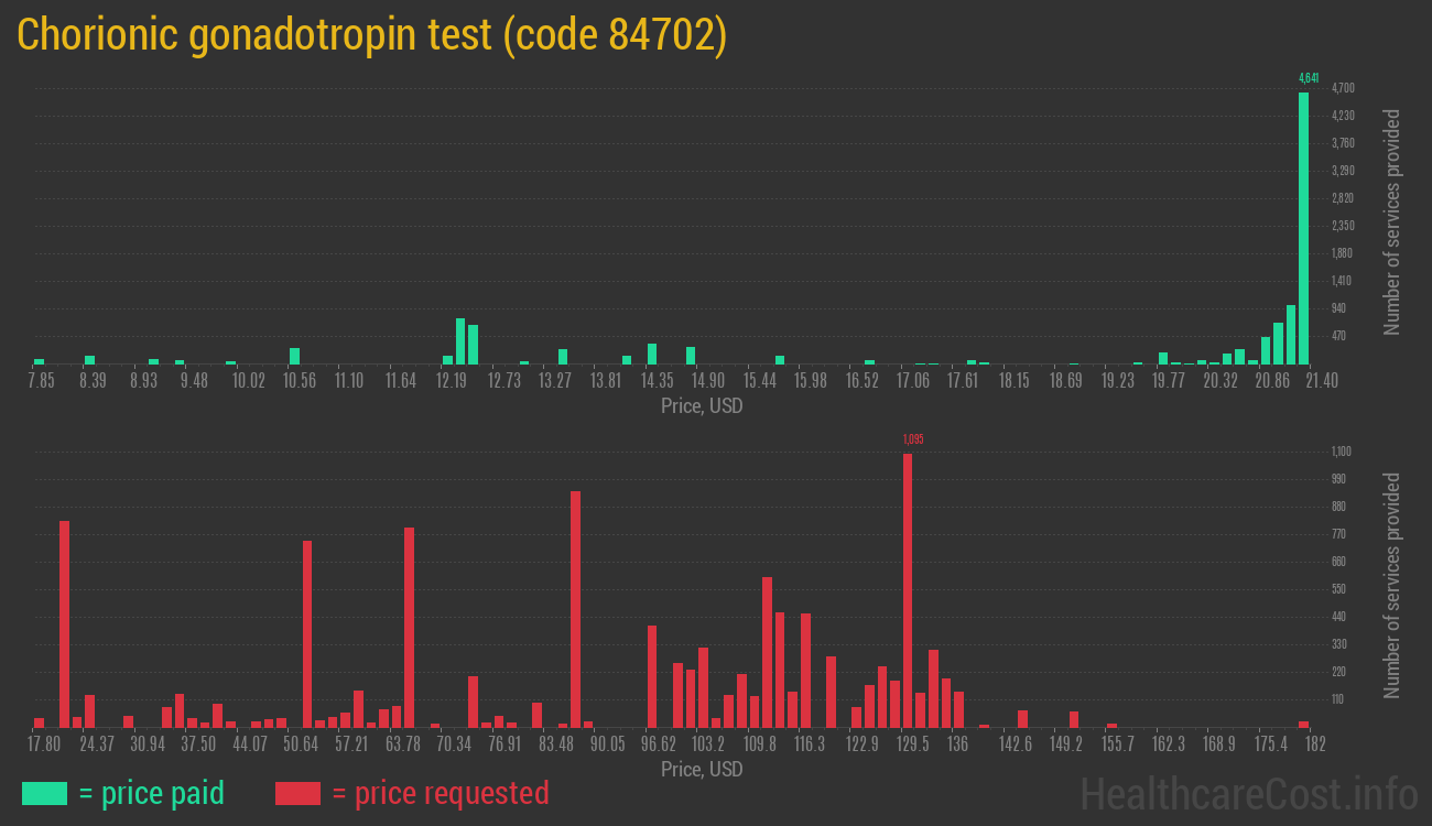 Chorionic gonadotropin test