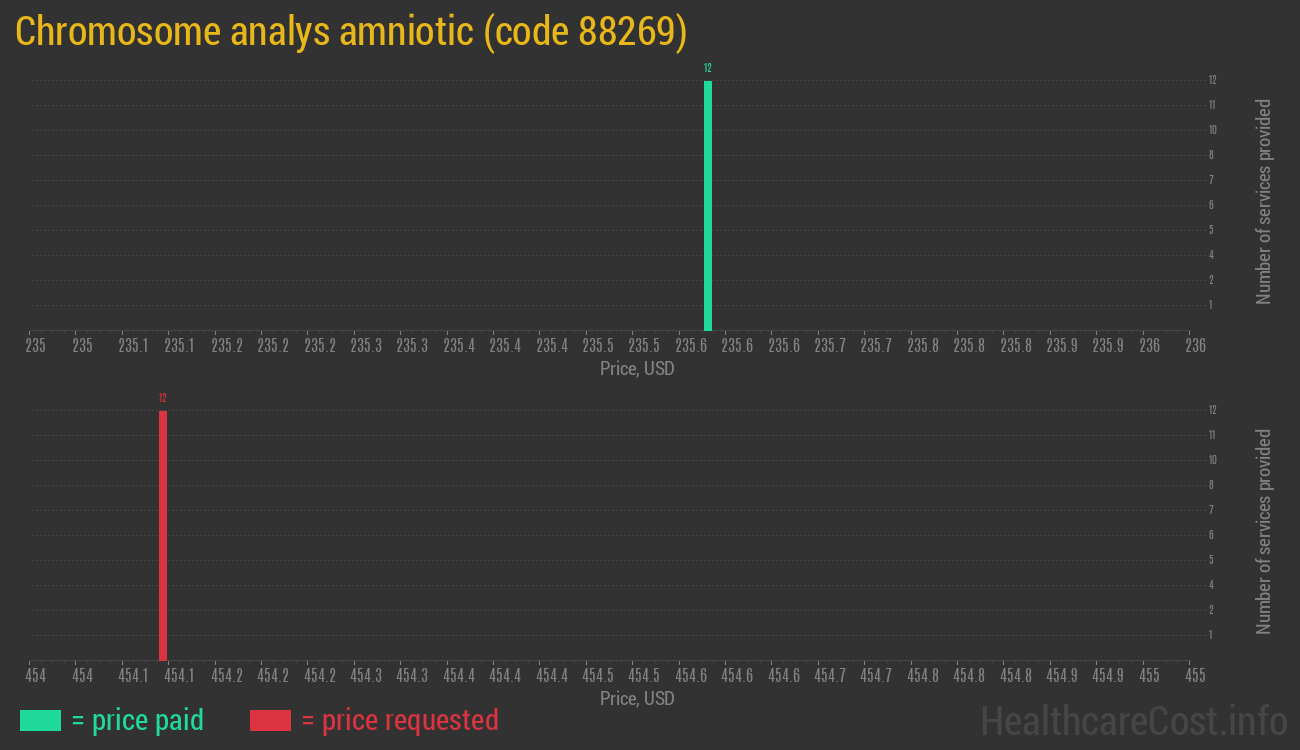 Chromosome analys amniotic