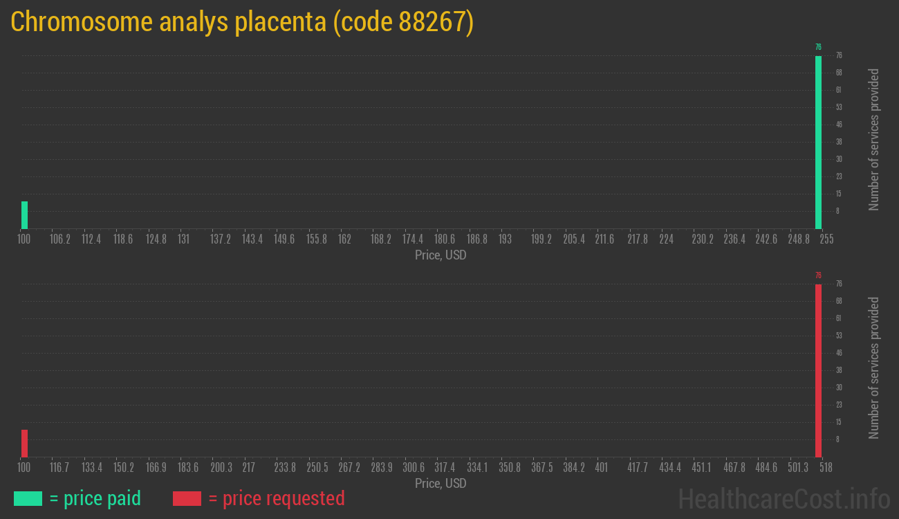 Chromosome analys placenta