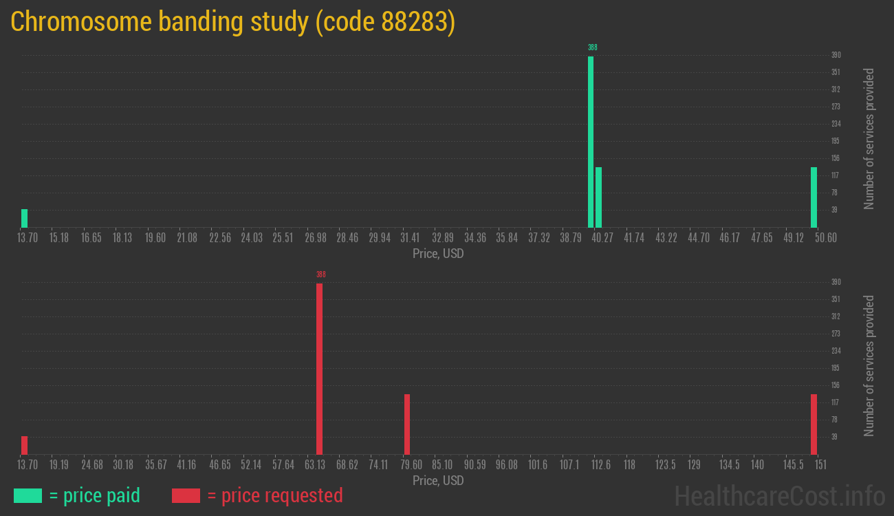 Chromosome banding study