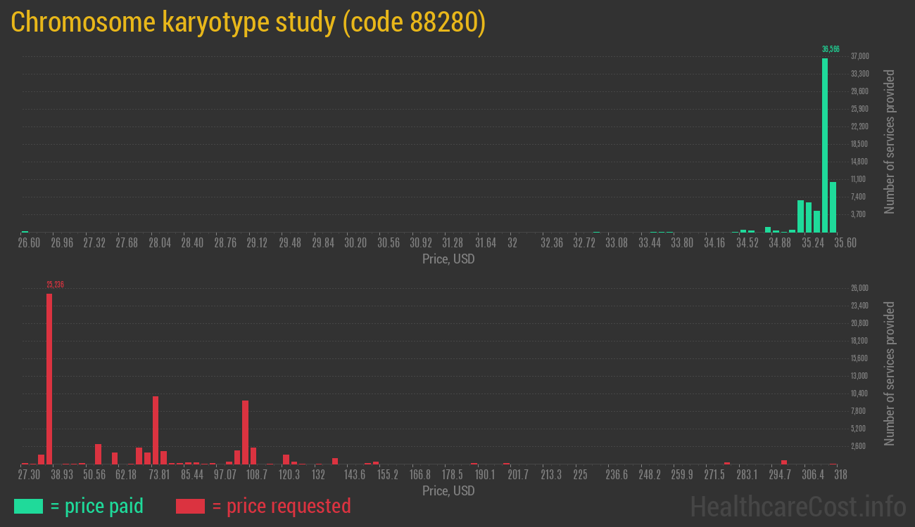 Chromosome karyotype study