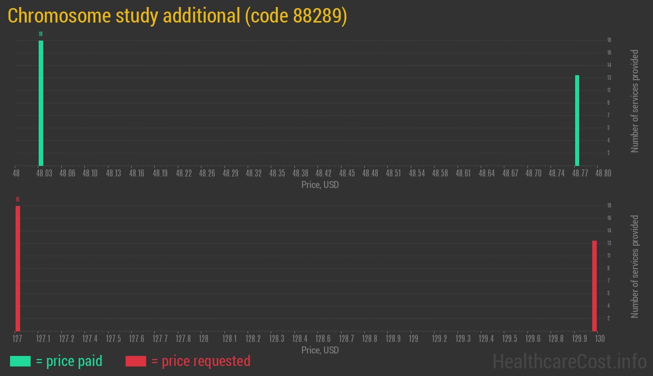 Chromosome study additional