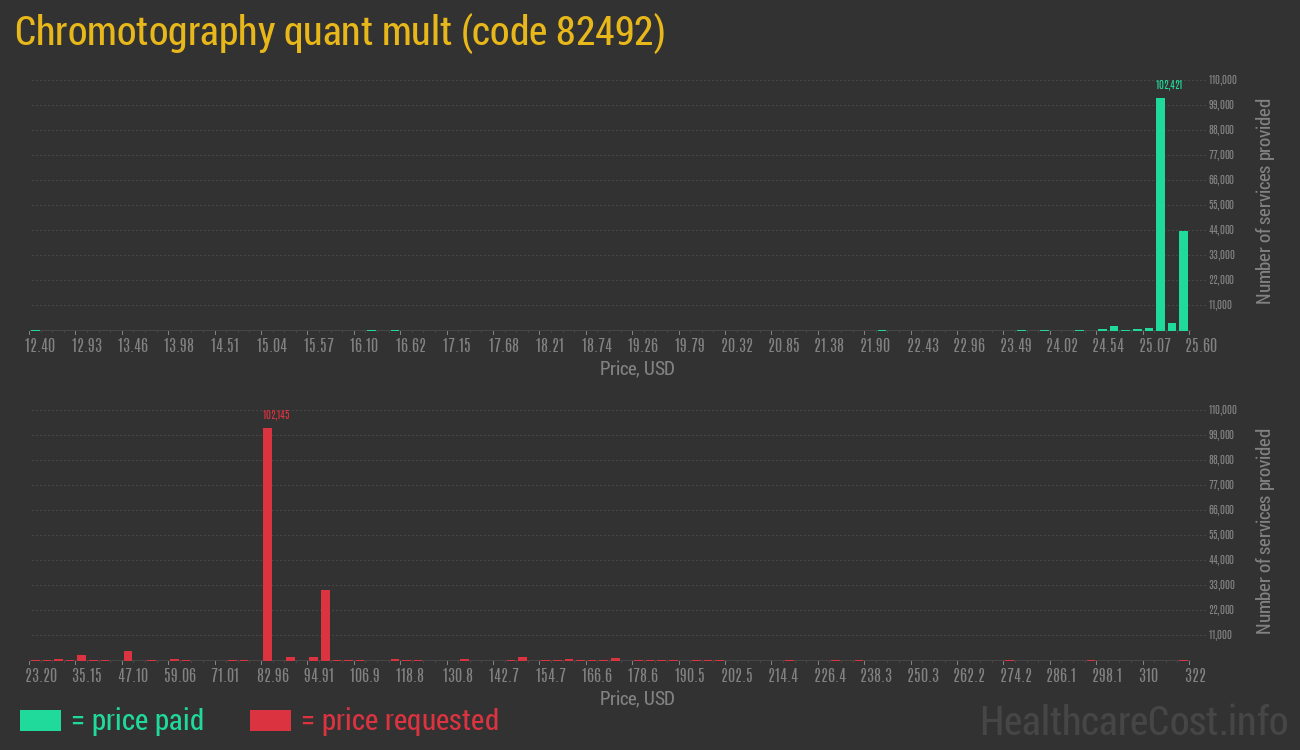 Chromotography quant mult