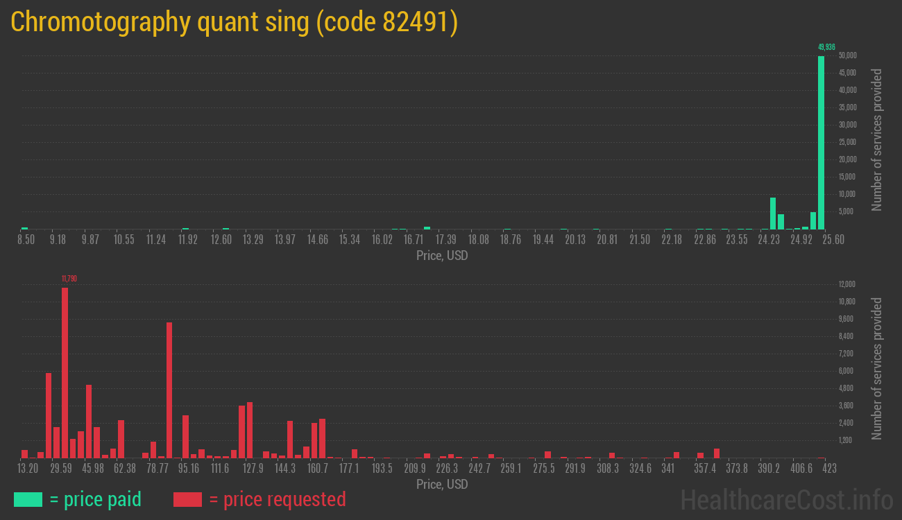 Chromotography quant sing