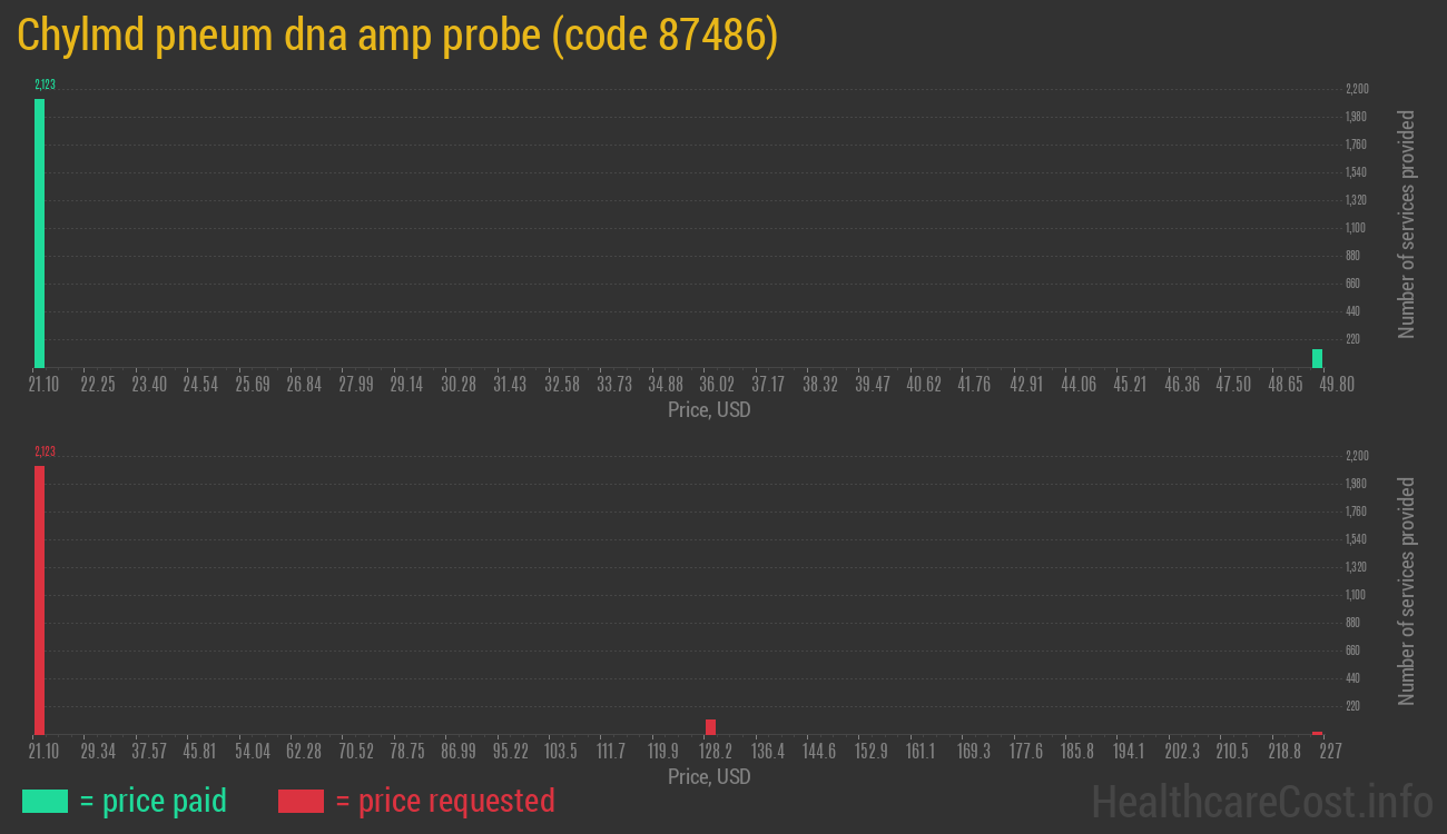 Chylmd pneum dna amp probe