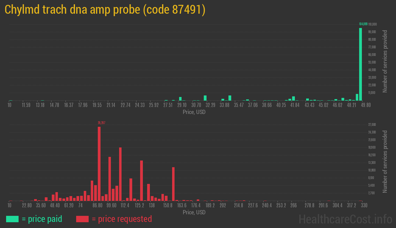 Chylmd trach dna amp probe