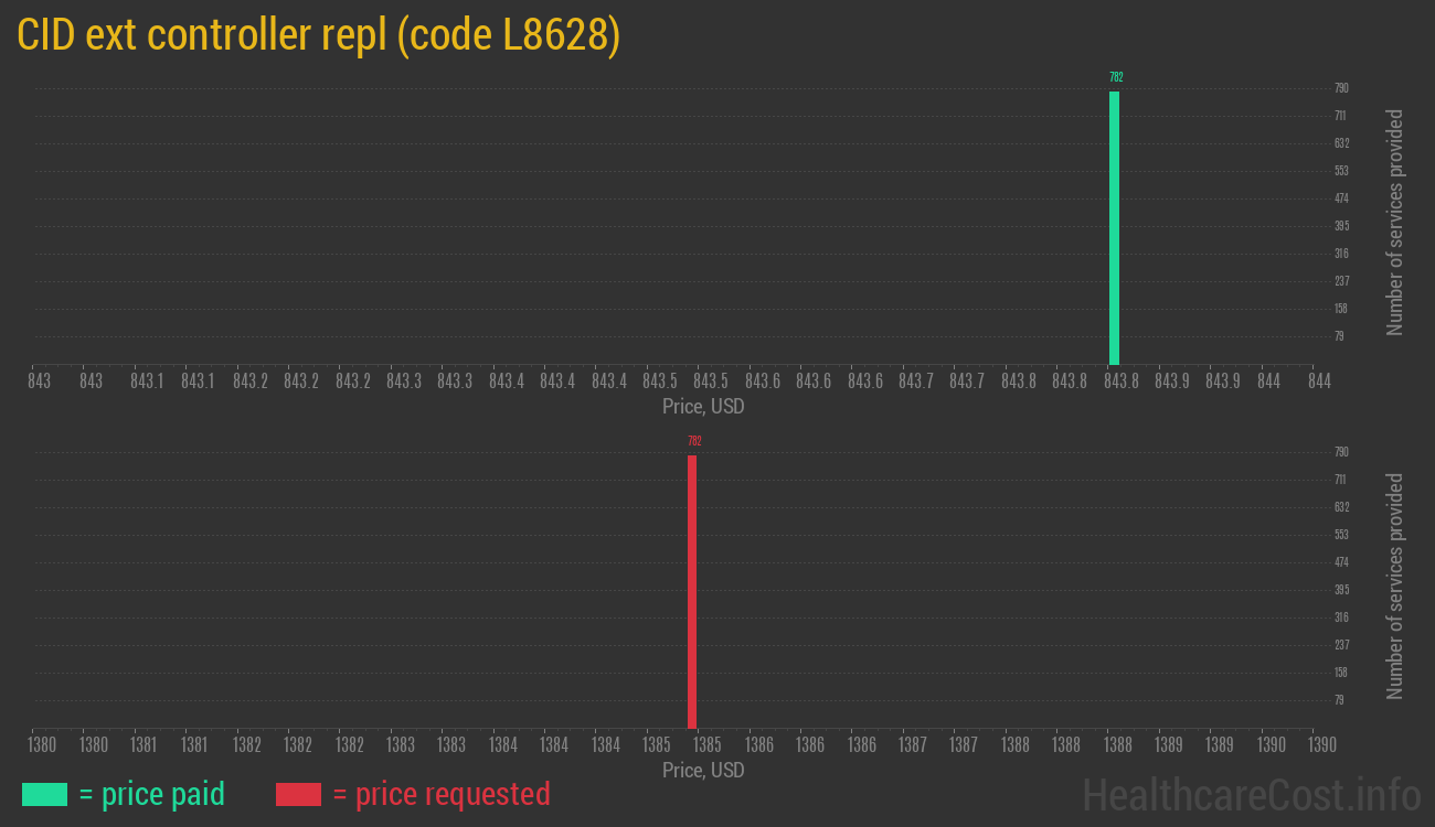 CID ext controller repl