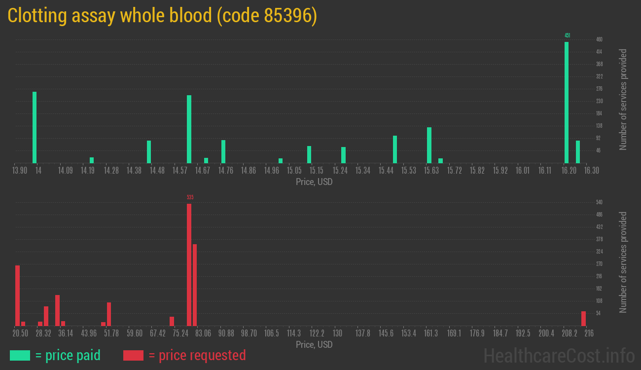 Clotting assay whole blood