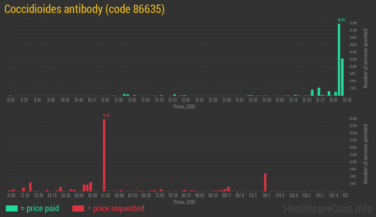 Coccidioides antibody