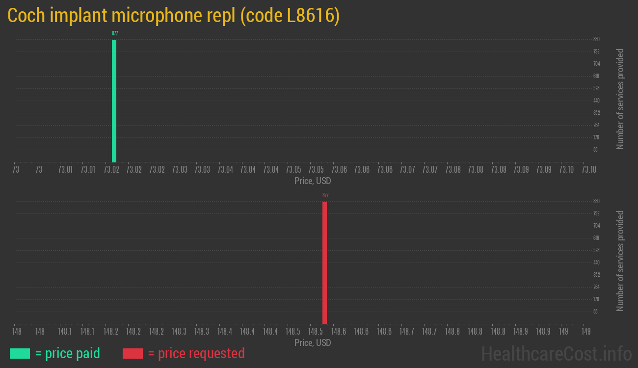 Coch implant microphone repl