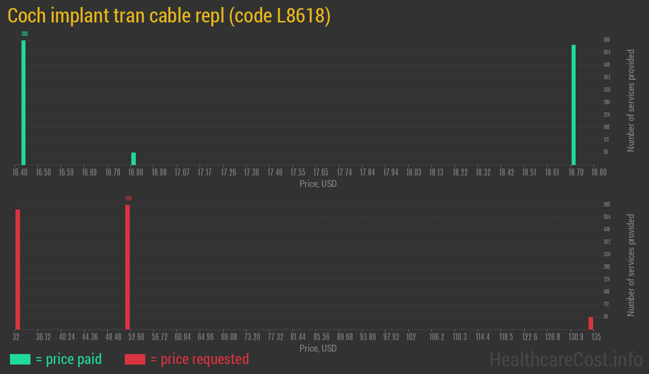 Coch implant tran cable repl