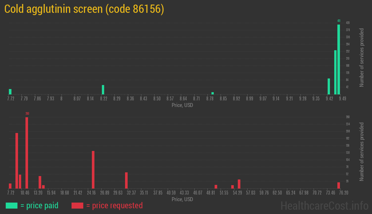 Cold agglutinin screen