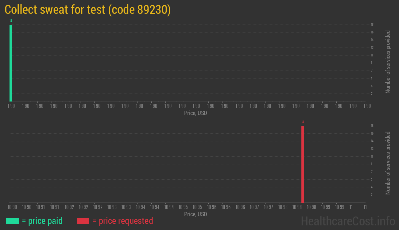 Collect sweat for test