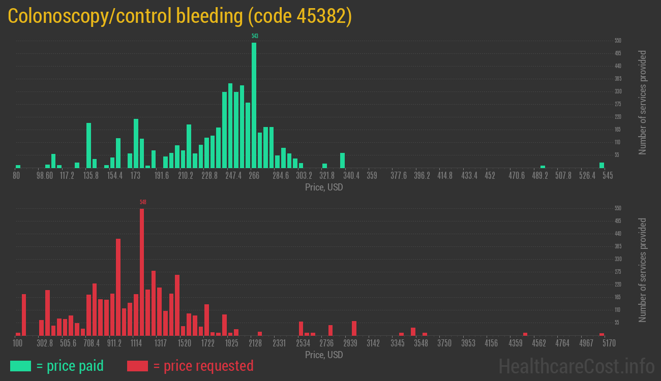 Colonoscopy/control bleeding