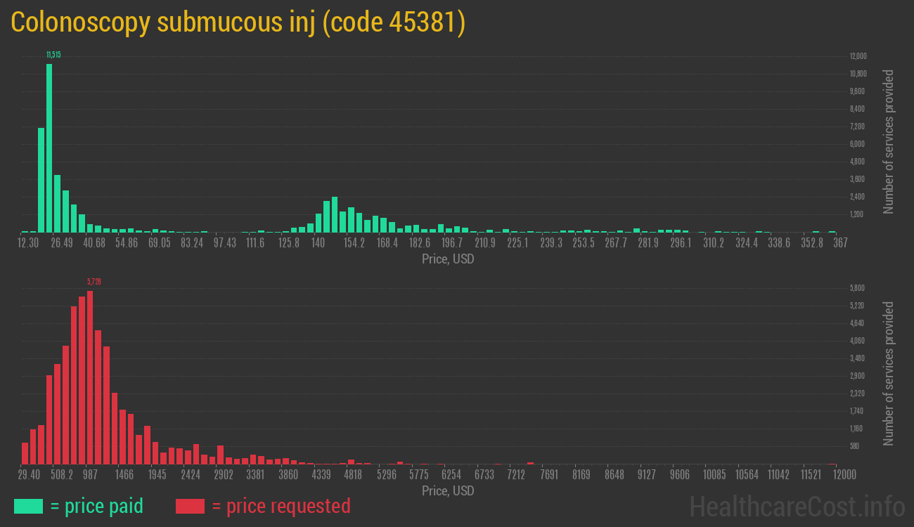 Colonoscopy submucous inj