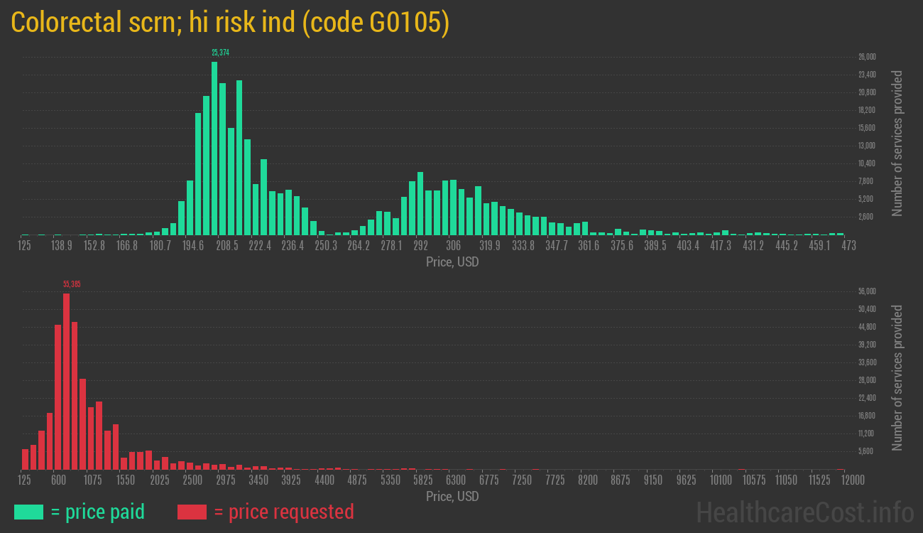 Colorectal scrn; hi risk ind