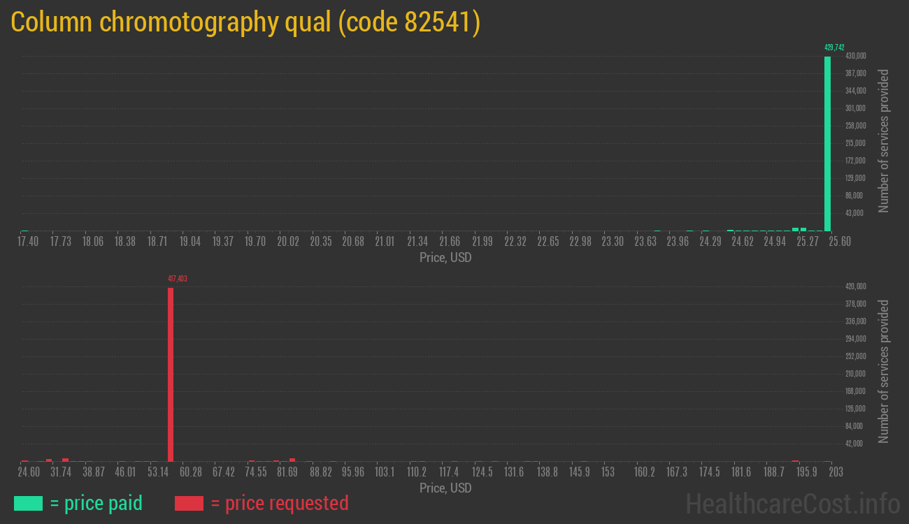 Column chromotography qual