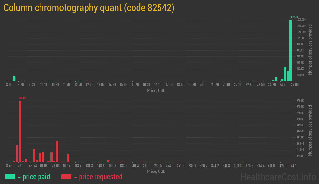 Column chromotography quant