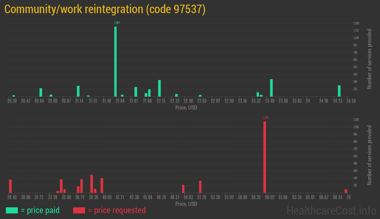 Community/work reintegration