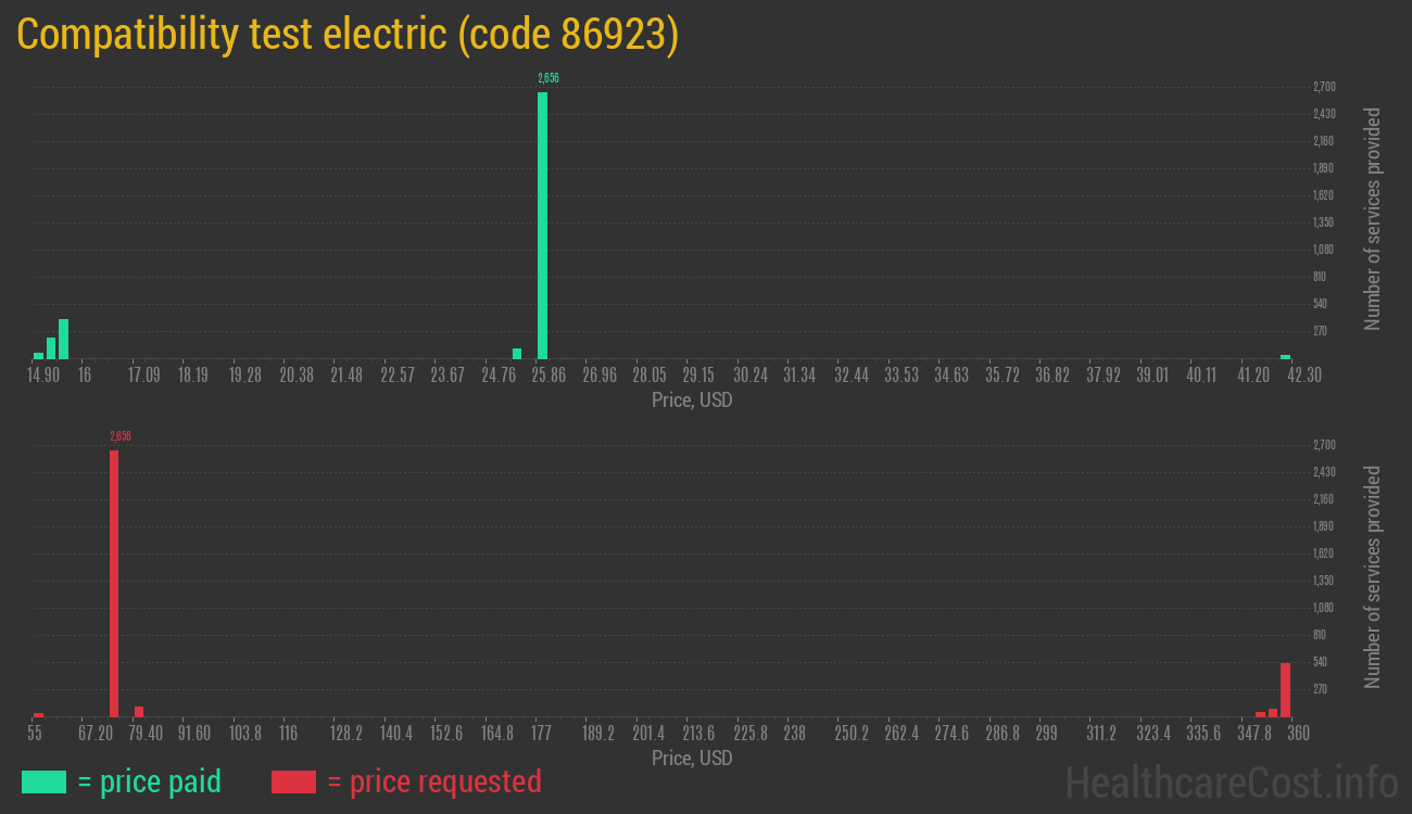 Compatibility test electric