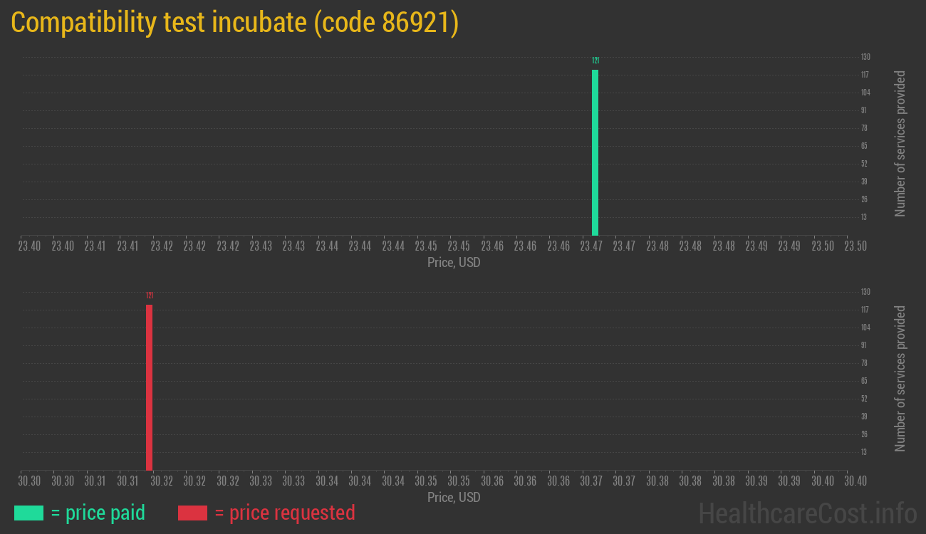 Compatibility test incubate